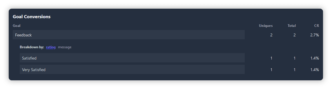 Lotus Docs Feedback Goal Conversion statistics